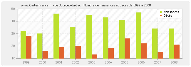 Le Bourget-du-Lac : Nombre de naissances et décès de 1999 à 2008